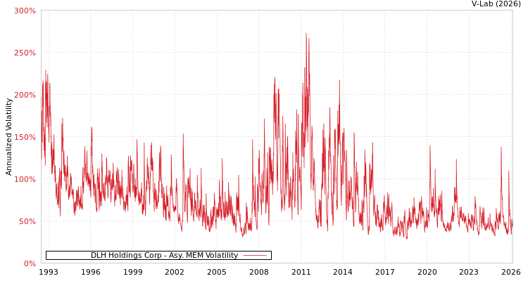 graph of DLH Holdings Corp AMEM