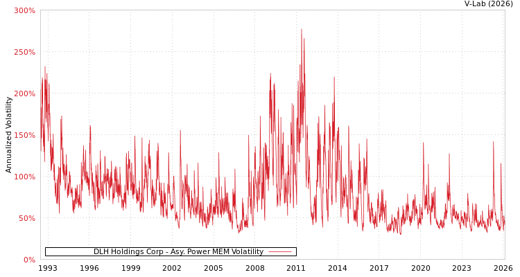 graph of DLH Holdings Corp APMEM