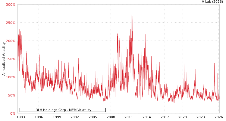 graph of DLH Holdings Corp MEM