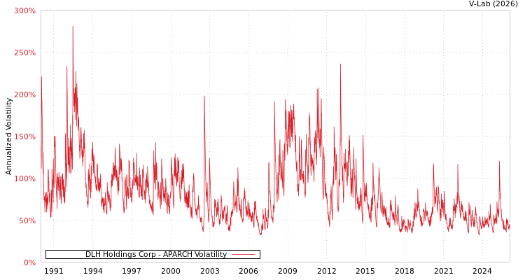 graph of DLH Holdings Corp APARCH