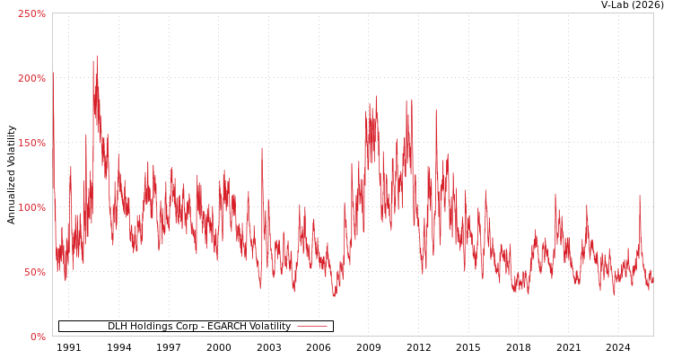 graph of DLH Holdings Corp EGARCH