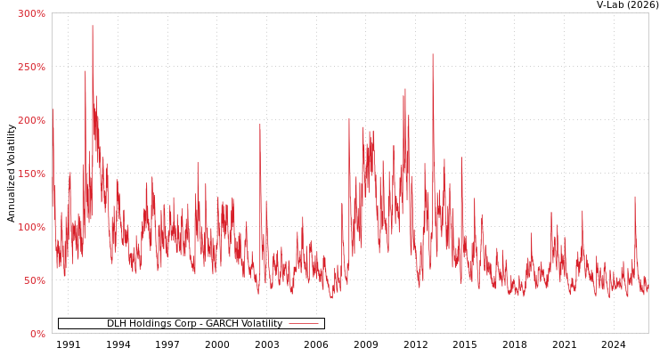 graph of DLH Holdings Corp GARCH