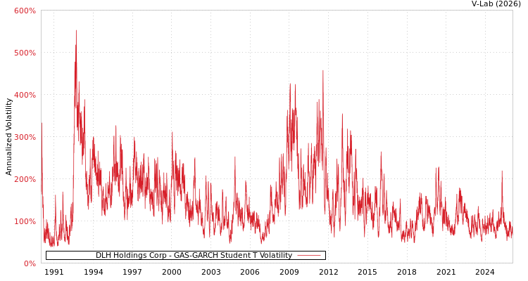 graph of DLH Holdings Corp GAS-GARCH-T