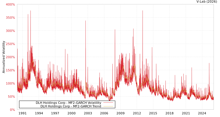 graph of DLH Holdings Corp MF2-GARCH
