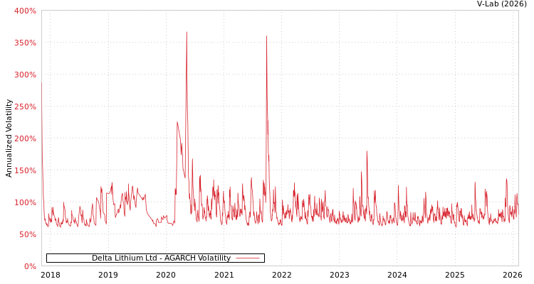 graph of Delta Lithium Ltd AGARCH