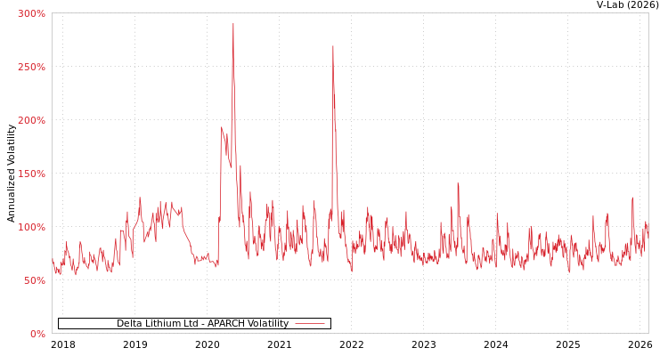 graph of Delta Lithium Ltd APARCH