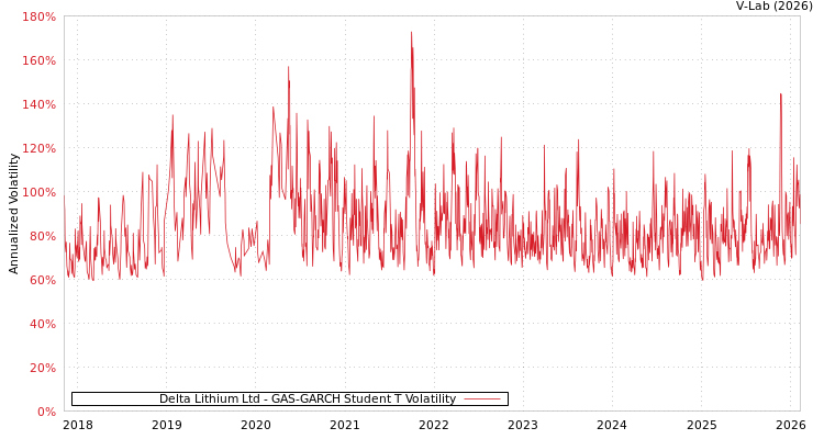 graph of Delta Lithium Ltd GAS-GARCH-T