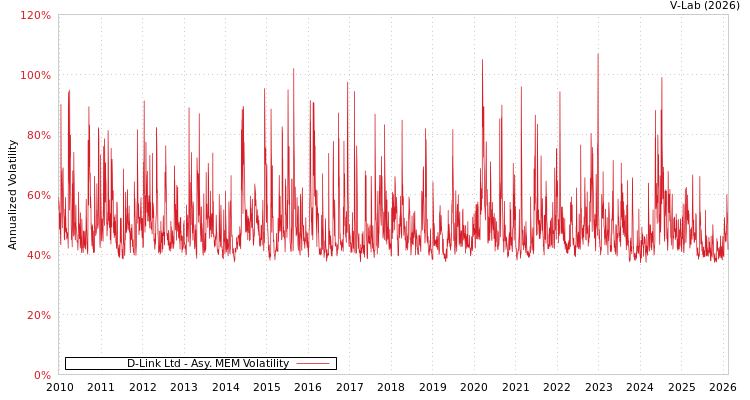 graph of D-Link Ltd AMEM
