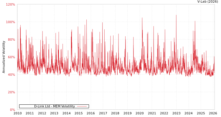 graph of D-Link Ltd MEM