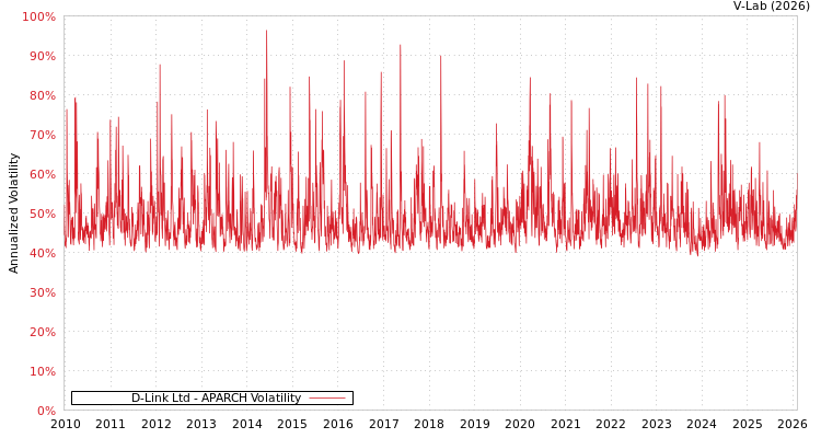 graph of D-Link Ltd APARCH