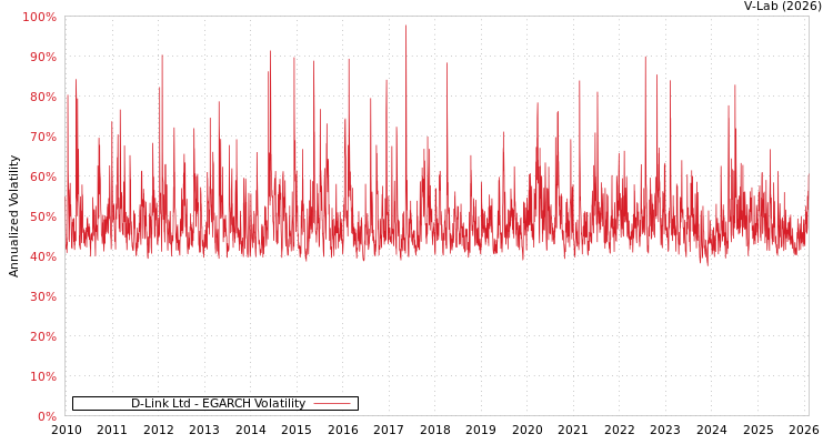 graph of D-Link Ltd EGARCH