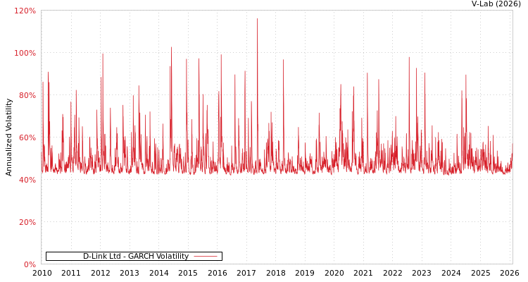 graph of D-Link Ltd GARCH