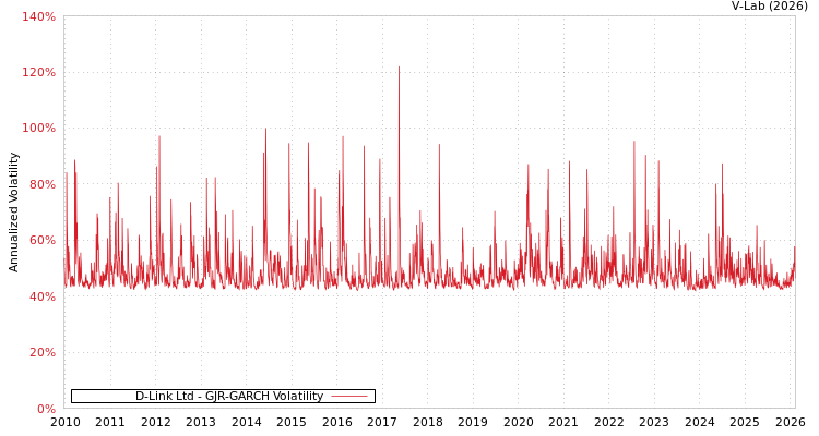 graph of D-Link Ltd GJR-GARCH