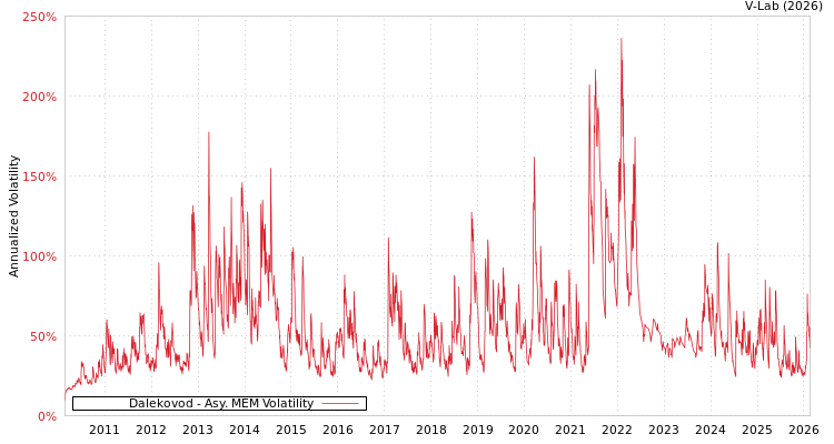 graph of Dalekovod AMEM