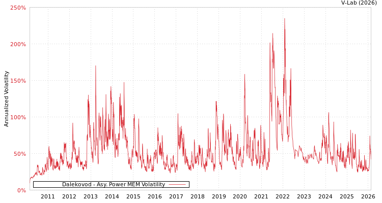 graph of Dalekovod APMEM