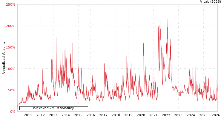 graph of Dalekovod MEM