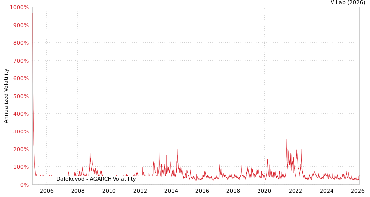 graph of Dalekovod AGARCH