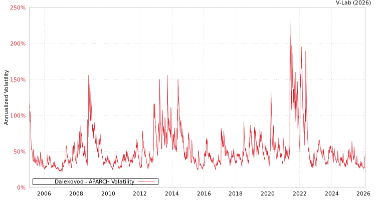 graph of Dalekovod APARCH