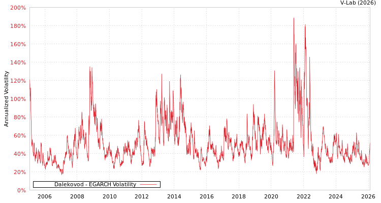graph of Dalekovod EGARCH
