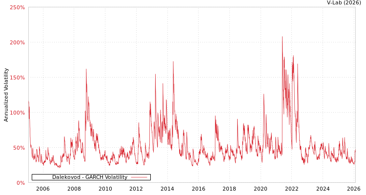graph of Dalekovod GARCH