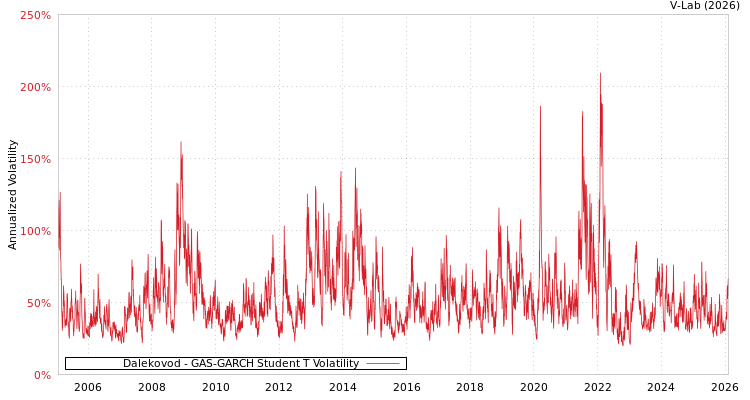 graph of Dalekovod GAS-GARCH-T