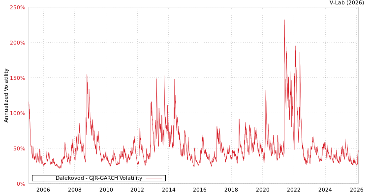 graph of Dalekovod GJR-GARCH