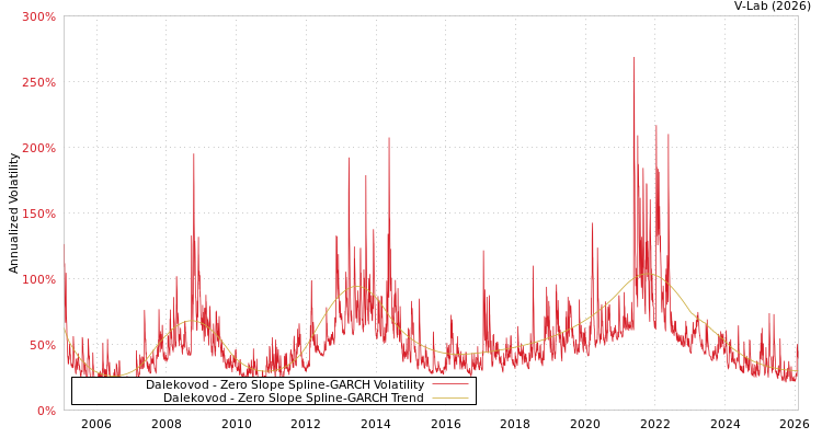 graph of Dalekovod S0GARCH