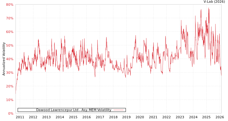 graph of Dawood Lawrencepur Ltd AMEM