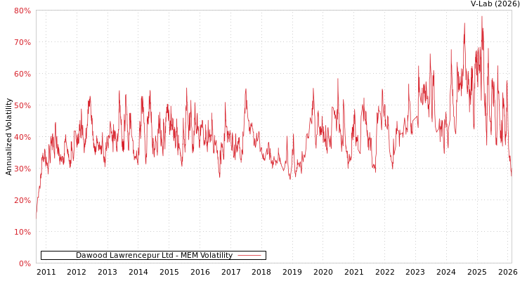 graph of Dawood Lawrencepur Ltd MEM