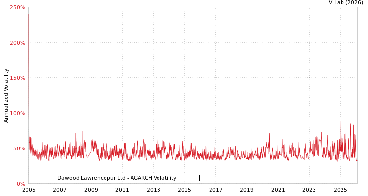 graph of Dawood Lawrencepur Ltd AGARCH