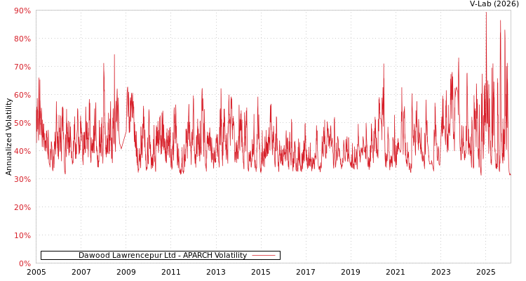 graph of Dawood Lawrencepur Ltd APARCH