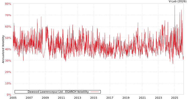 graph of Dawood Lawrencepur Ltd EGARCH