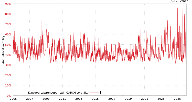 graph of Dawood Lawrencepur Ltd GARCH