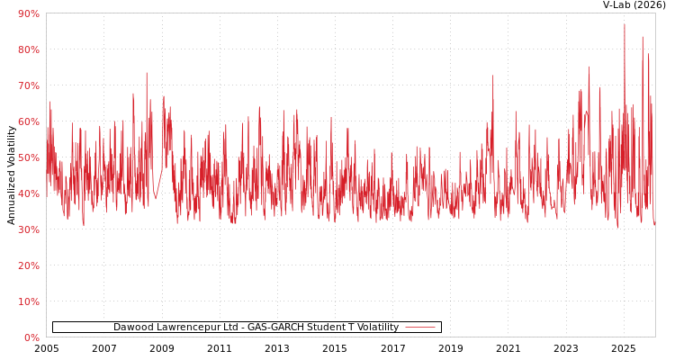 graph of Dawood Lawrencepur Ltd GAS-GARCH-T