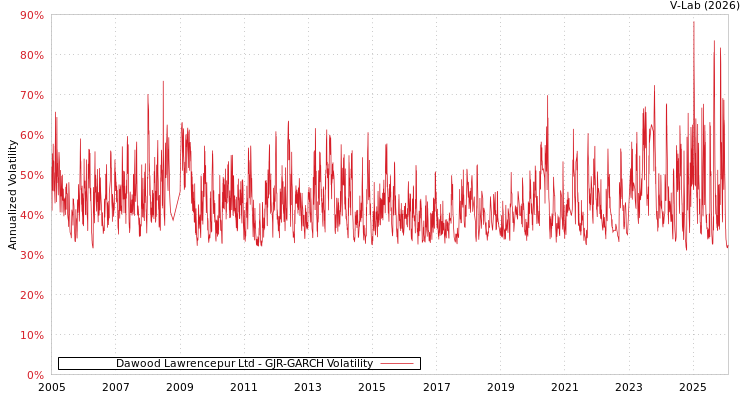 graph of Dawood Lawrencepur Ltd GJR-GARCH