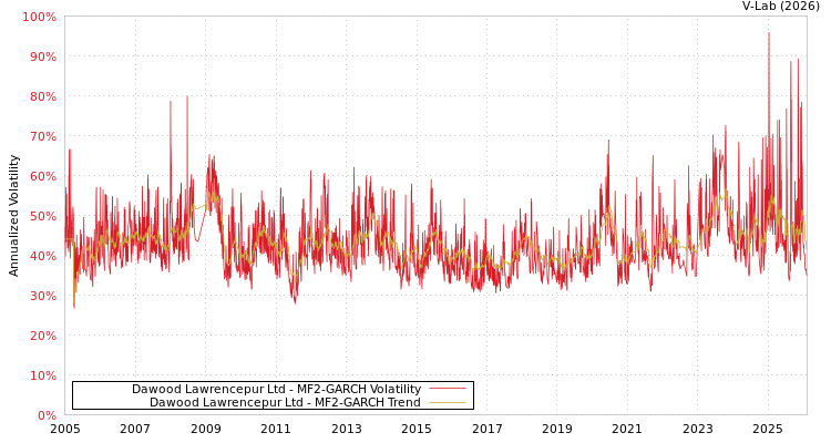 graph of Dawood Lawrencepur Ltd MF2-GARCH