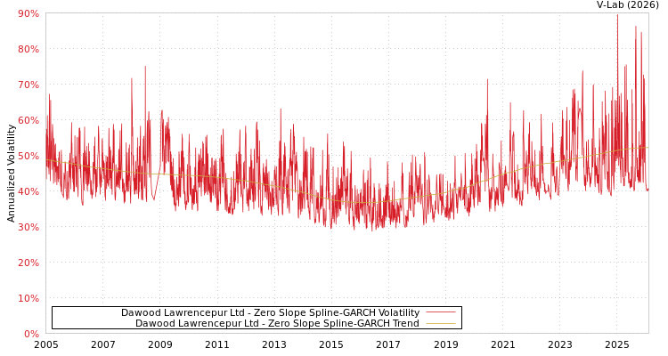 graph of Dawood Lawrencepur Ltd S0GARCH