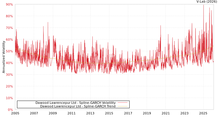 graph of Dawood Lawrencepur Ltd SGARCH