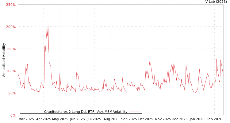 graph of Graniteshares 2 Long DLL ETF AMEM