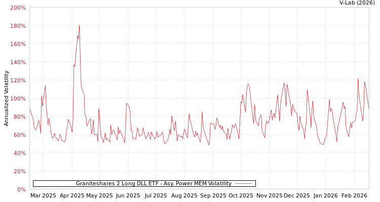 graph of Graniteshares 2 Long DLL ETF APMEM