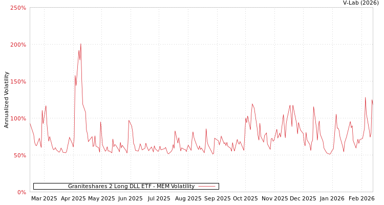 graph of Graniteshares 2 Long DLL ETF MEM