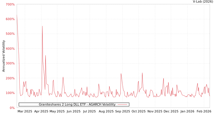 graph of Graniteshares 2 Long DLL ETF AGARCH