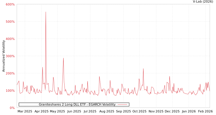 graph of Graniteshares 2 Long DLL ETF EGARCH