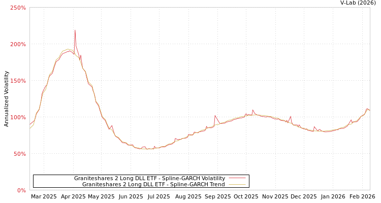 graph of Graniteshares 2 Long DLL ETF SGARCH