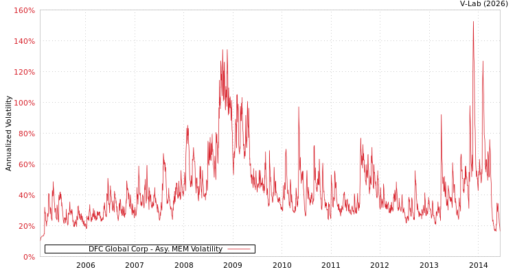 graph of DFC Global Corp AMEM