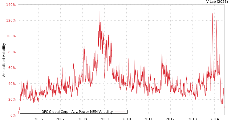 graph of DFC Global Corp APMEM