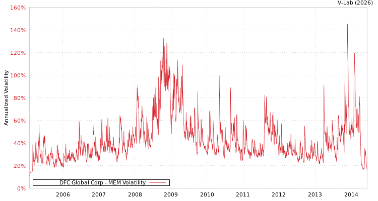 graph of DFC Global Corp MEM