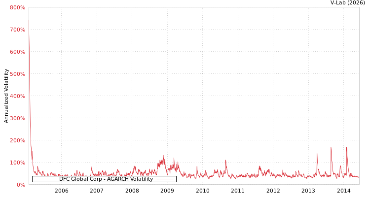 graph of DFC Global Corp AGARCH