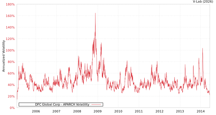 graph of DFC Global Corp APARCH