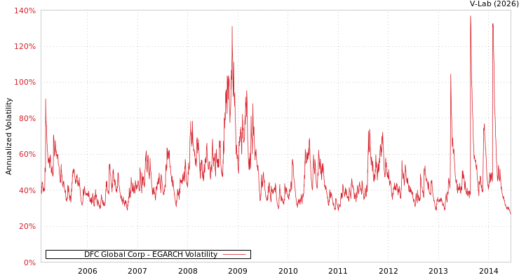 graph of DFC Global Corp EGARCH